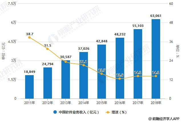 中国软件行业分析：运行态势良好 新兴业态成为拉动增长新动能