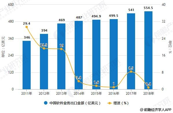 中国软件行业分析：运行态势良好 新兴业态成为拉动增长新动能