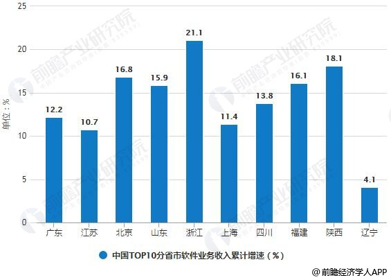 中国软件行业分析：运行态势良好 新兴业态成为拉动增长新动能